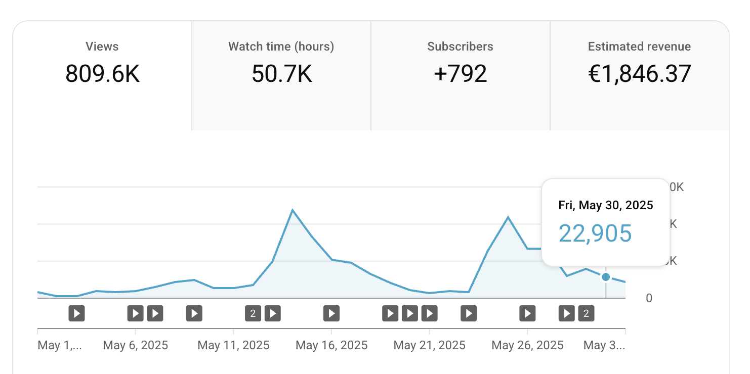 Champagner-Style Einnahmen