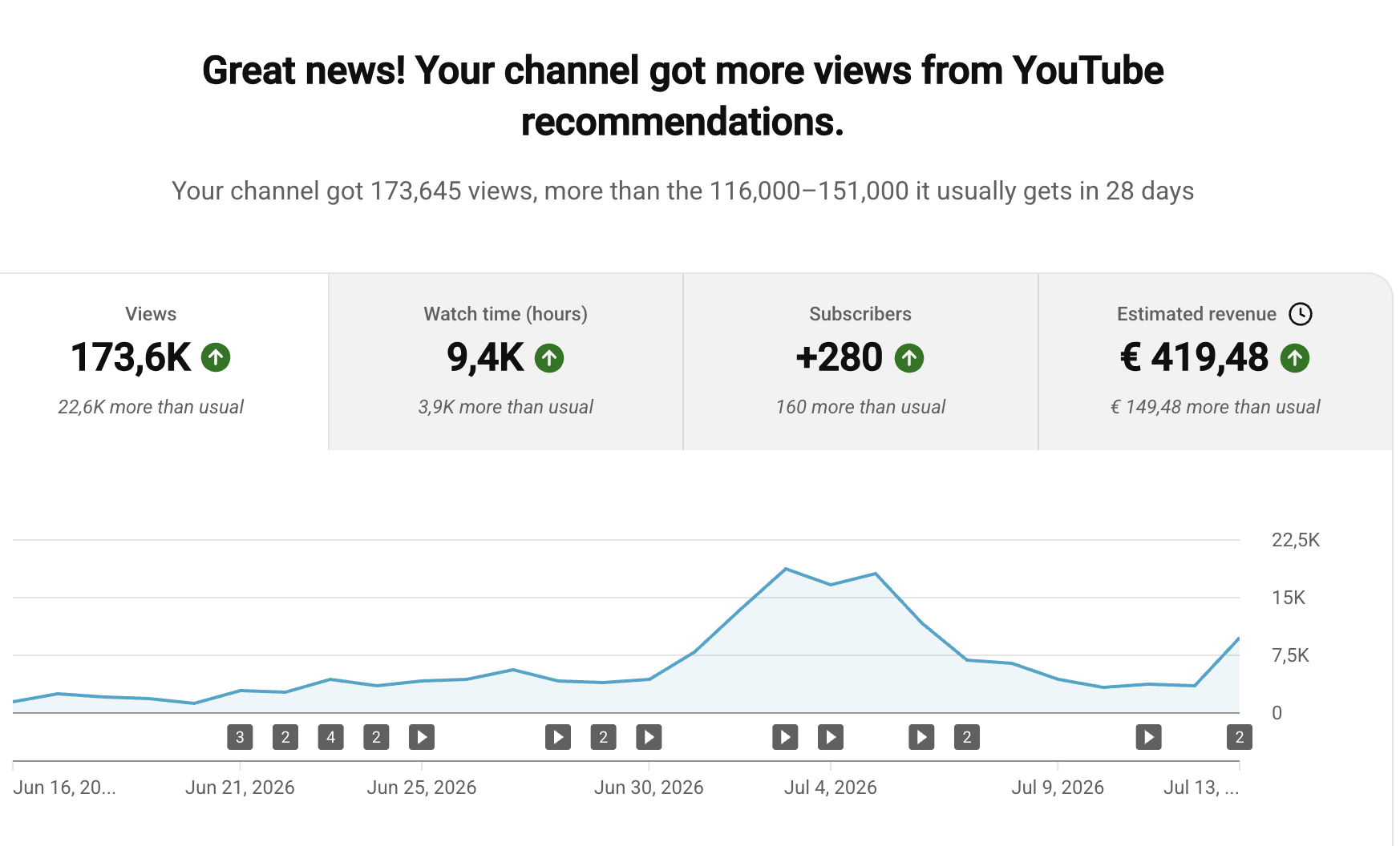 Statistik-Screenshot: Views und Watchtime eines Claude-Code-produzierten Kanals